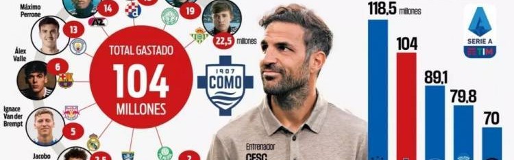 意甲转会支出第二！阿斯：科莫今夏已花费1.04亿欧签下10名新援