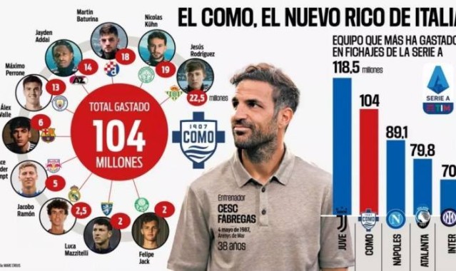 意甲转会支出第二！阿斯：科莫今夏已花费1.04亿欧签下10名新援