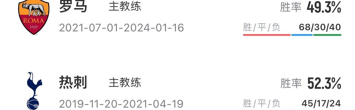 突发！穆里尼奥被费内巴切解雇同一天两名前曼联主帅均在土超下课