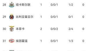 随着皇马5-0，拜仁5-1，红军0-1，蓝军1-0本菲卡，欧冠积分榜已出