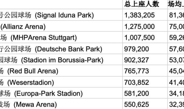 德甲上座排行榜：多特主场8.1万人位居第一，“南看台黄墙”再封王