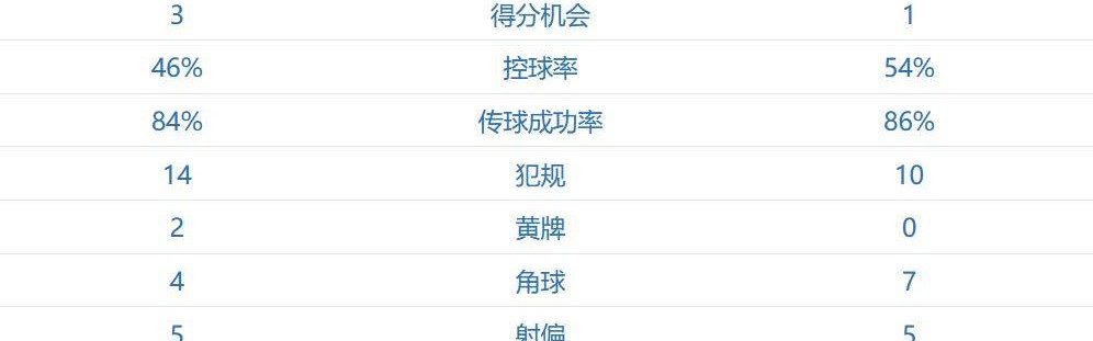 无奈直摇头，一场0-2，穆里尼奥太难了：欧冠基本出局 末轮PK皇马