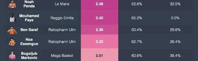 2025级选秀国际球员BPM排行：杨瀚森断档领跑
