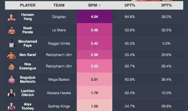 2025级选秀国际球员BPM排行：杨瀚森断档领跑