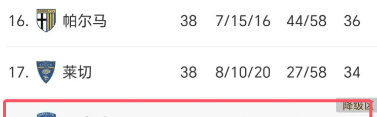 0-1！2-3！意甲冷门不断：拉齐奥亚特兰大全输，2队客场赢球保级