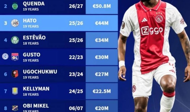 德转列切尔西队史U20球员引援花费榜：拉维亚居首，哈托第三