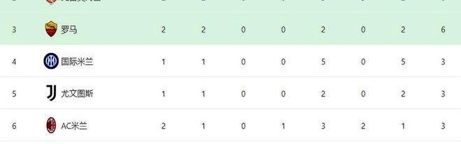 意甲最新积分战报：卫冕冠军绝杀，罗马连胜，亚特兰大掉链子