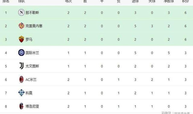 意甲最新积分战报：卫冕冠军绝杀，罗马连胜，亚特兰大掉链子