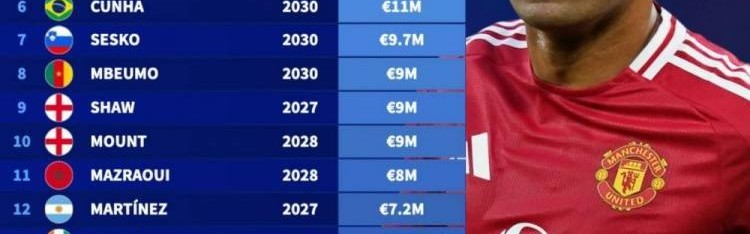 德转列曼联球员年薪：卡塞米罗2100万欧居首，桑乔1500万欧第三