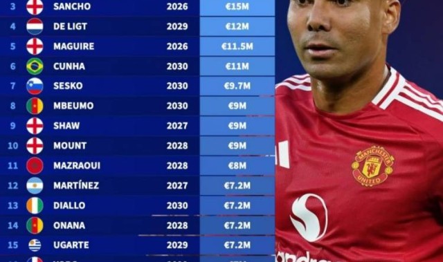 德转列曼联球员年薪：卡塞米罗2100万欧居首，桑乔1500万欧第三