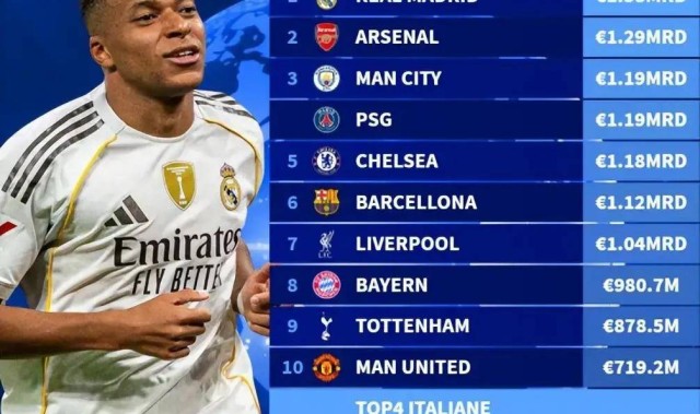 4.855亿欧元！AC米兰强势复苏进全球前20，意甲传统豪门却估值下滑