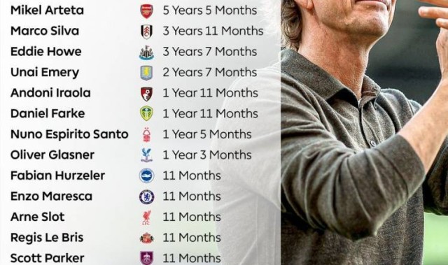 英超主帅执教时长排行：瓜迪奥拉8年11月最长 阿尔特塔5年5月第二