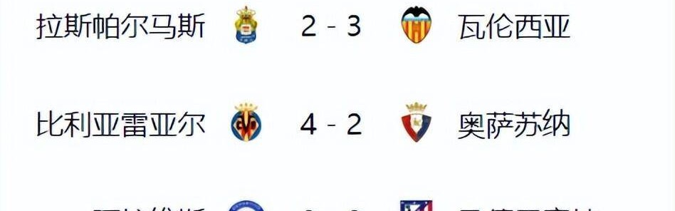 皇马3-2巴萨2-1马竞爆冷！西甲积分榜更新，争冠白热化