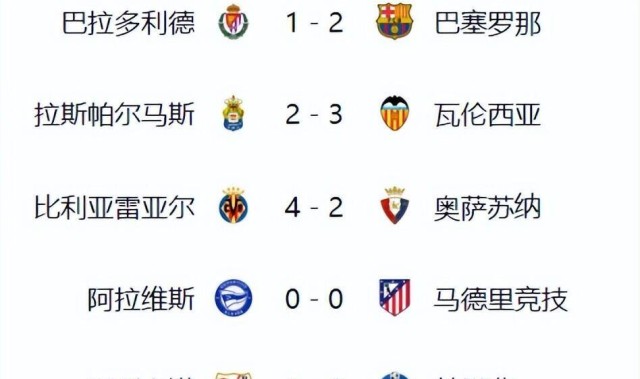 皇马3-2巴萨2-1马竞爆冷！西甲积分榜更新，争冠白热化