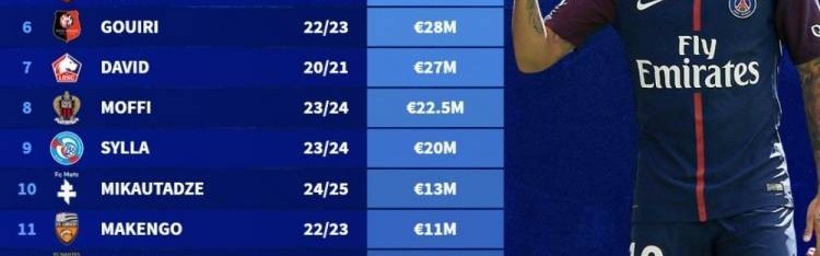 法甲标王转会费榜：巴黎2.22亿欧签内马尔居首，勒阿弗尔仅200万