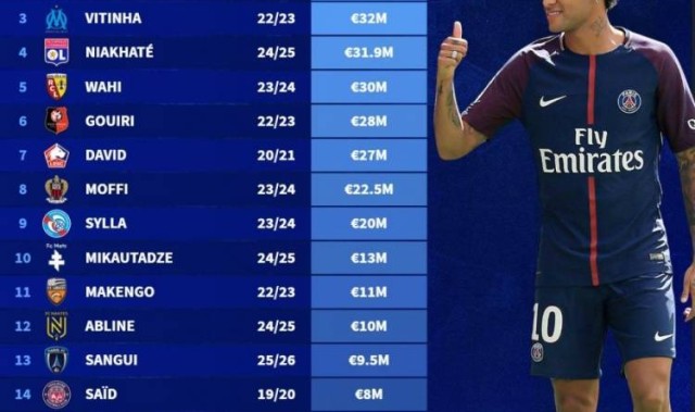 法甲标王转会费榜：巴黎2.22亿欧签内马尔居首，勒阿弗尔仅200万