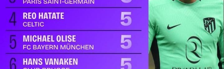 2024-25赛季欧冠直塞榜：德保罗7次居首，登贝莱6次