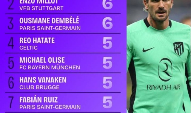 2024-25赛季欧冠直塞榜：德保罗7次居首，登贝莱6次