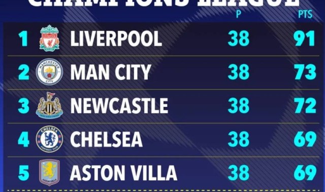 不会吧太阳报：阿森纳的噩梦没有结束，他们仍可能无缘前5