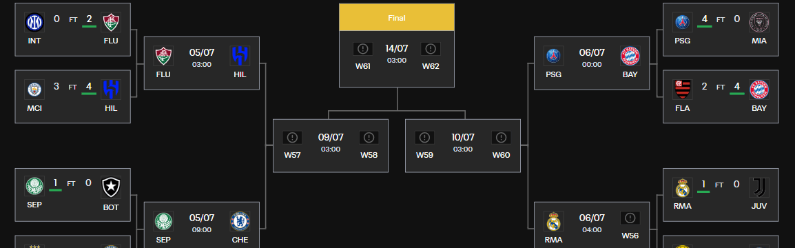 世俱杯8强：切尔西上半区独自挣扎 皇马静待多特来袭？