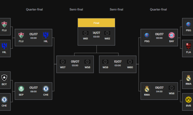 世俱杯8强：切尔西上半区独自挣扎 皇马静待多特来袭？
